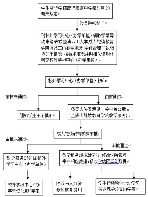 学生学籍异动(休学、复学、退学、转专业)办理流程-四川大学继续教育学院