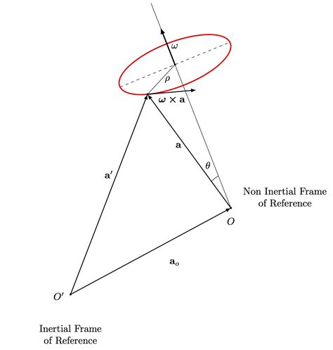 Inertial Frame of Reference 的图像结果