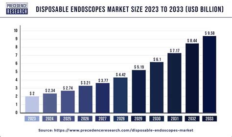 Disposable Endoscopes Market Growing Demand | Insights 2030