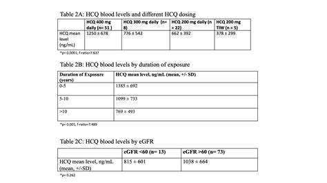 Whole Blood Hydroxychloroquine Levels Do Not Correlate with QTc Intervals in a Cohort of 84 SLE ...