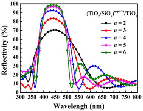 Improved Color Purity of Monolithic Full Color Micro-LEDs Using ...