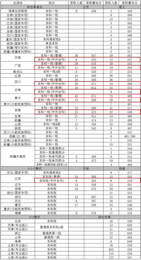 中外合作办学4+0的院校有哪些（附2022年投档录取分数线）