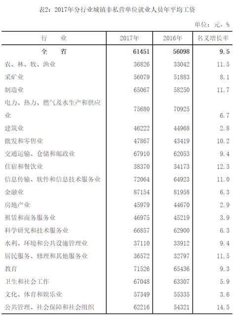 吉林省2021年城镇非私营单位就业人员年平均工资83028元