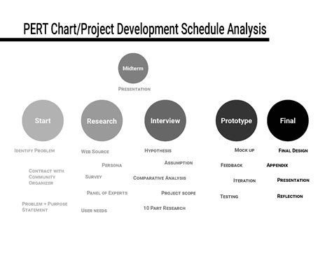 Pert Chart 的图像结果