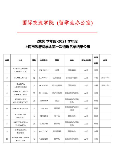 2020学年度-2021学年度上海市政府奖学金第一次遴选名单结果公示