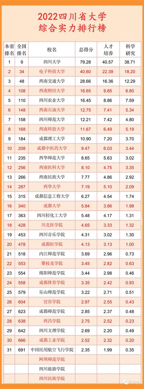 四川一本大学有哪些学校，2023四川省最好的大学排名