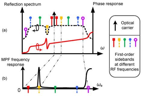 Photonic-Assisted Receivers for Instantaneous Microwave Frequency ...