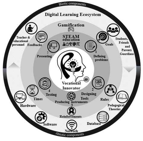 Digital Learning Ecosystem 的图像结果