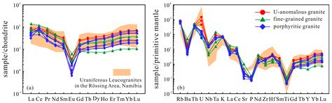 Origin of the Kunduleng Granite and Its Associated Uranium Anomaly in ...