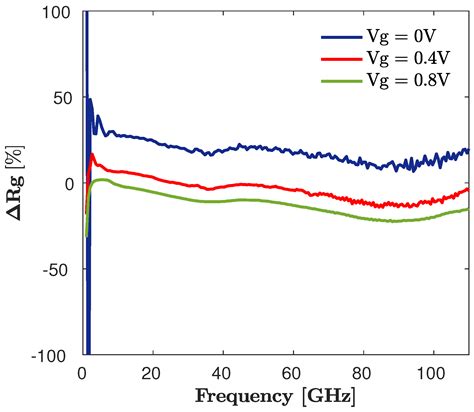 Test Structures for the Characterization of the Gate Resistance in 16nm ...