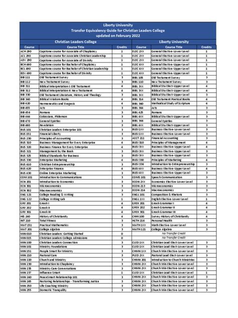 Christian Leaders College Transfer Equivalency Guide | PDF | Bible ...