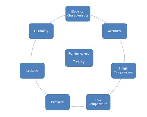 Image result for Performance Testing in Quality Control