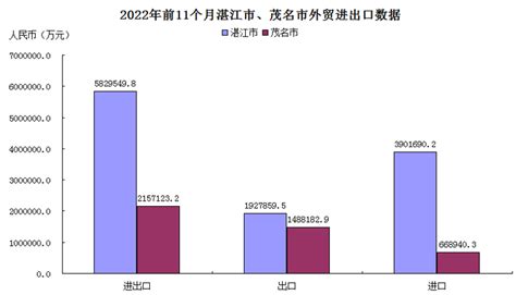 2022年前11个月及11月份湛江市、茂名市外贸进出口数据