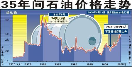 图文：图表：（国际油价分析）35年间石油价格走势_新闻中心_新浪网