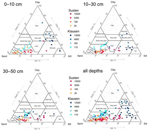 Soil Formation and Mass Redistribution during the Holocene Using ...