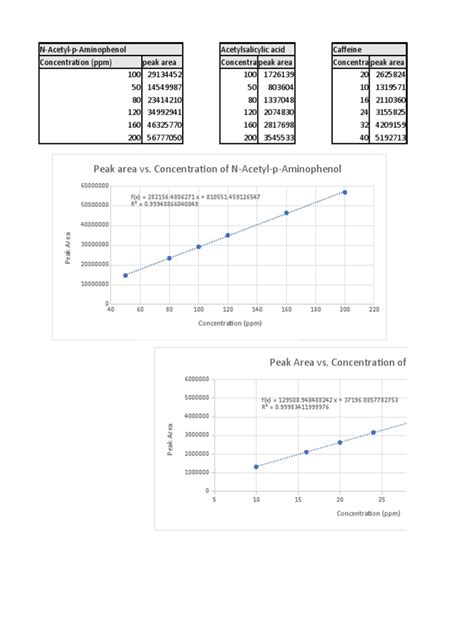 HPLC Peak Area Vs Concentration Graphs | PDF | Physical Sciences | Chemistry