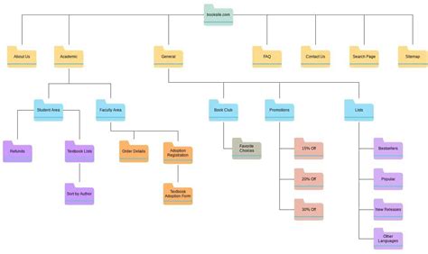 Image result for Example of a SiteMap