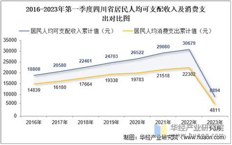 2022年第三季度贵州省居民人均可支配收入和消费支出情况统计_华经情报网_华经产业研究院
