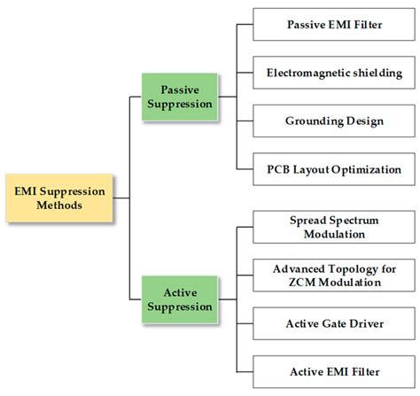 A Review of EMI Research of High Power Density Motor Drive Systems for ...