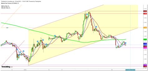 Natural Gas Likely to Reach Turning Point Soon | Investing.com India