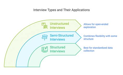 Types of Interview 的图像结果