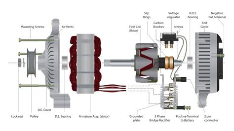 Image result for Synchronous Alternator Parts and Functions