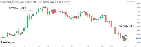 Jio Financial Services Finally Reaches Its Fair Value, Drops 43% ...