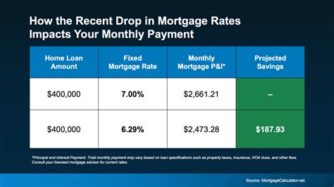 Mortgage Rates Just Saw Their Biggest Drop in a Year