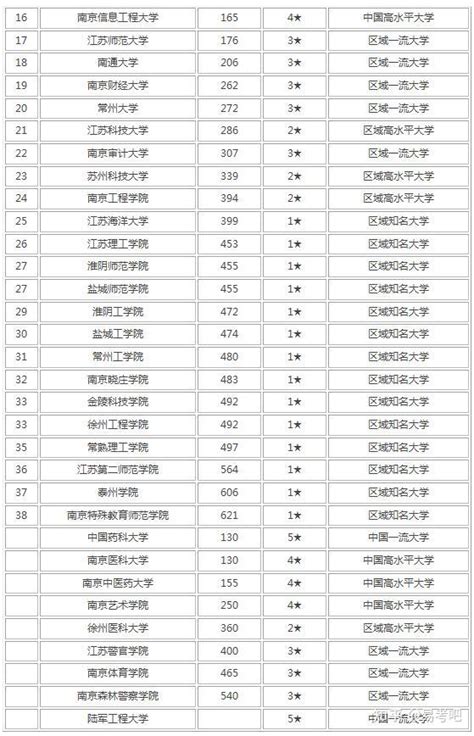 2021年江苏省最好大学排行榜出炉 - 知乎