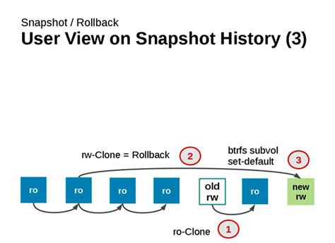 Image result for Btrfs File System