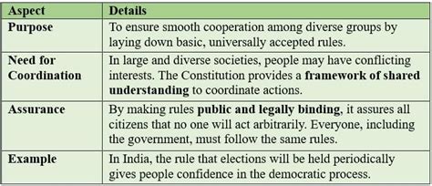 Cheat Sheet Constitution Why and How - Political Science Class 11 ...