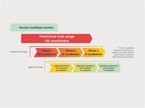 COVID-19 vaccines November update: progress of clinical trials - POST