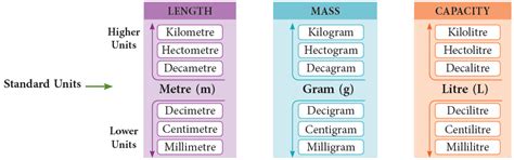 Chapter Notes: Measurement of Length, Mass and Capacity Notes | EduRev
