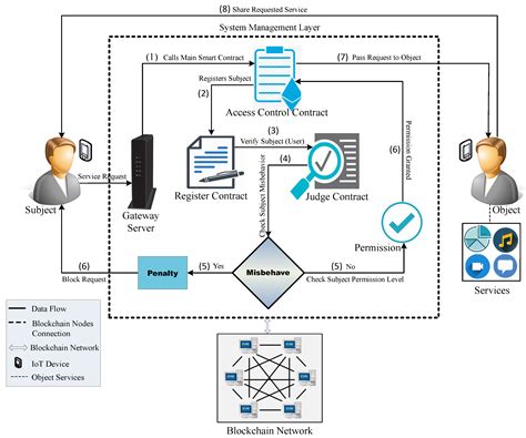 Data Sharing System Integrating Access Control Mechanism using ...