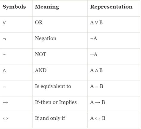 Tautologies and Contradictions - Engineering Mathematics - Civil ...