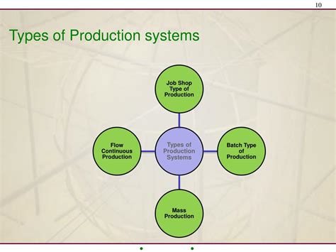 Types of Production Process 的图像结果