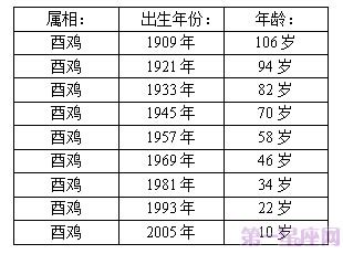 十二生肖年龄表，2015年十二生肖年龄对照表 - 第一星座网