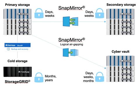 Guard against cyber threats by cyber vaulting with FlexPod | NetApp Blog