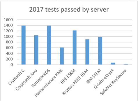Key Management Interoperability Protocol (KMIP) | Encyclopedia MDPI