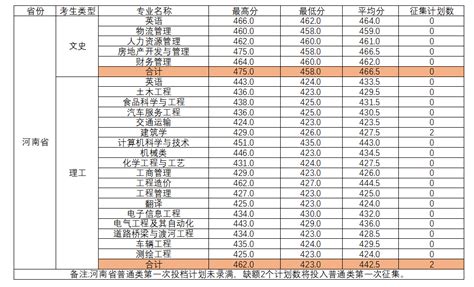2023年皖江工学院专升本B段拟录取分数线 - 考生网