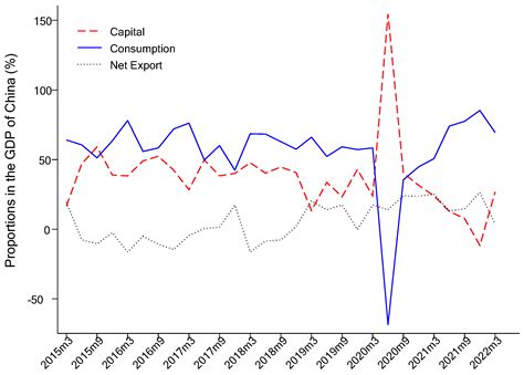 The Impact of Uncertainty Shocks to Consumption under Different ...