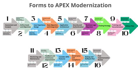 Forms Example in Oracle Apex 的图像结果