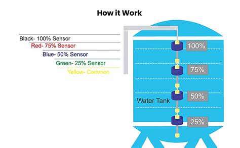 IoTfiers Steel and ABS Magnetic Float Sensors for Water Level ...