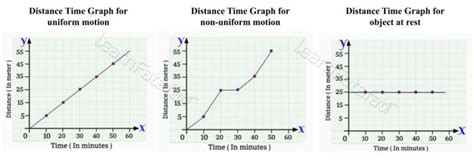 Image result for Distance Time Graph Class 9 Toppr