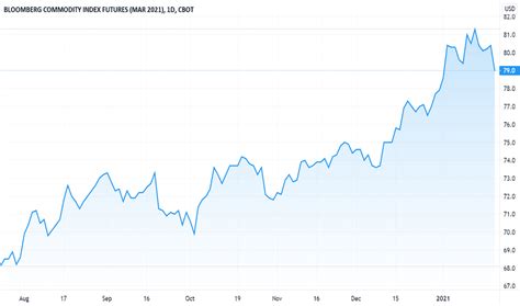 Image result for Bloomberg Futures Index