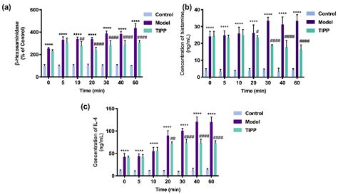 The Pharmacokinetics in Mice and Cell Uptake of Thymus ...