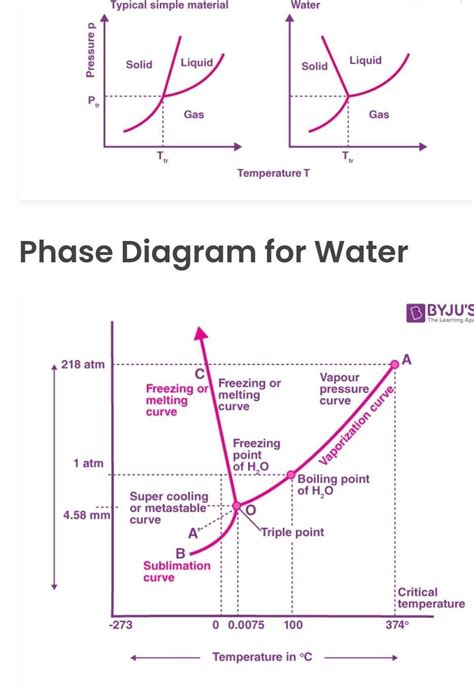 If other substance like water (can be coexists in three state of matter ...