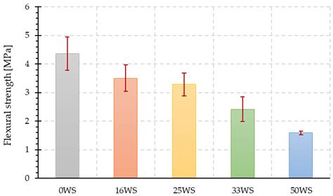 An Investigation of the Ground Walnut Shells’ Addition Effect on the ...