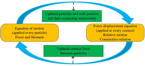 Image result for Discrete Element Simulation