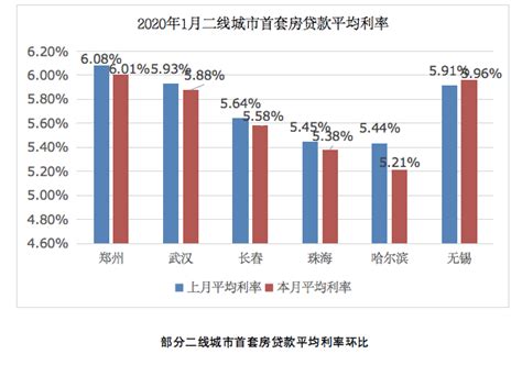 又降了！全国首套房贷利率连降两个月，上海创两年半新低_证券之星VIP